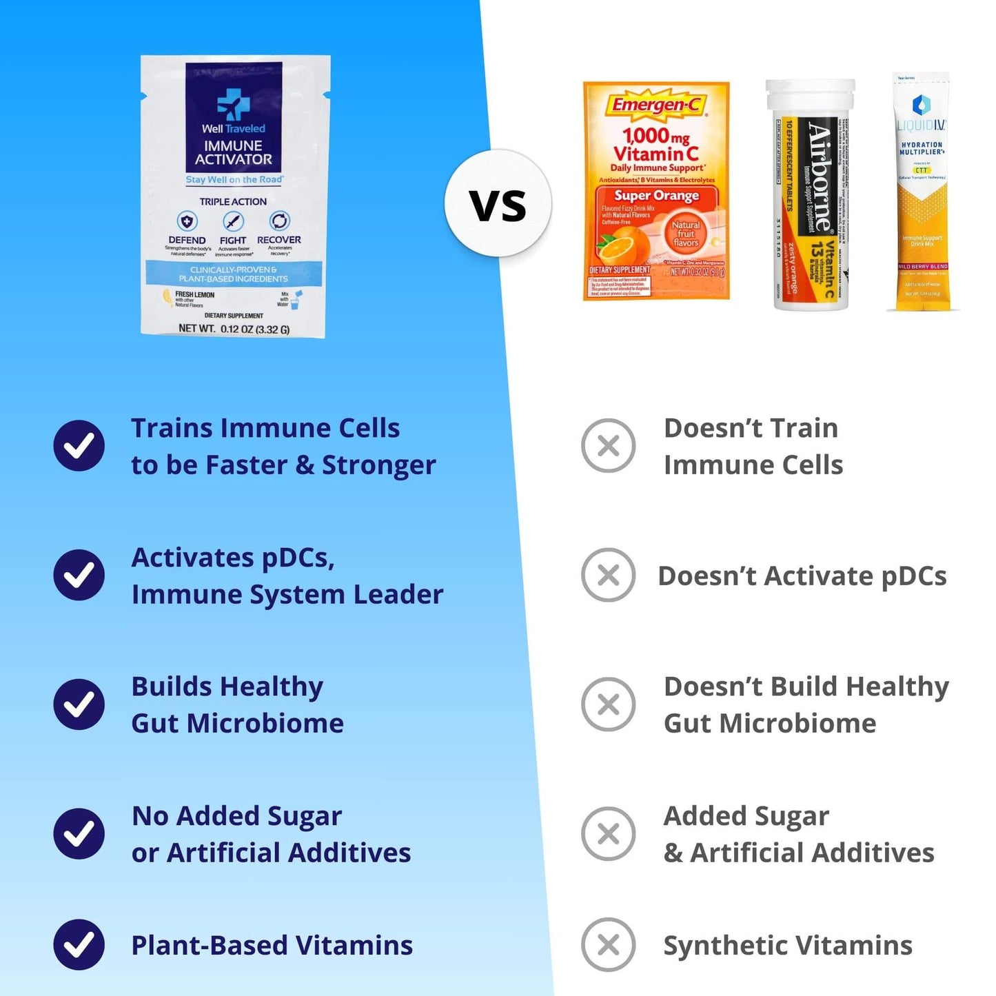 well traveled vs. emergen-c airborne liquid iv