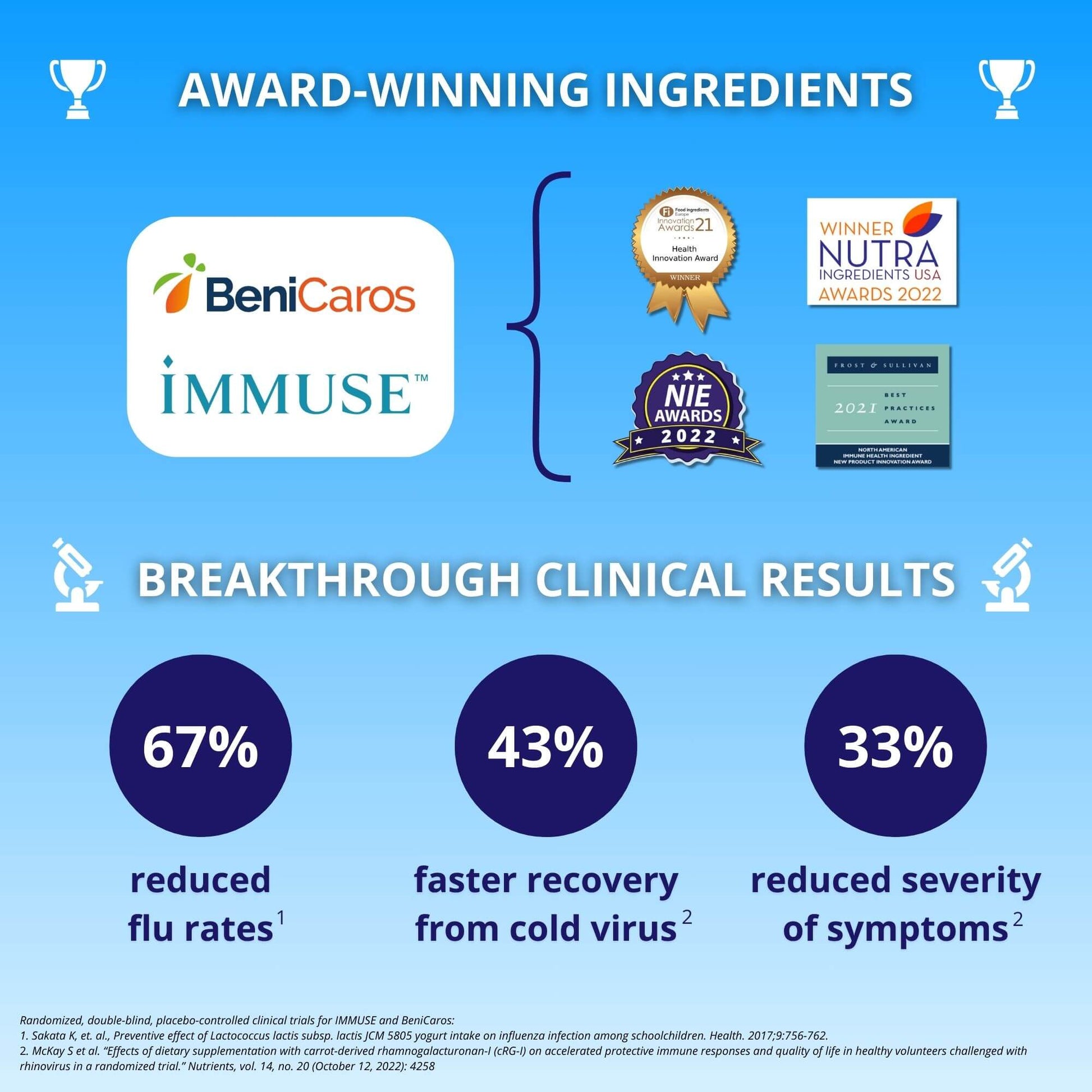 award-winning ingredients benicaros immuse breakthrough clinical results